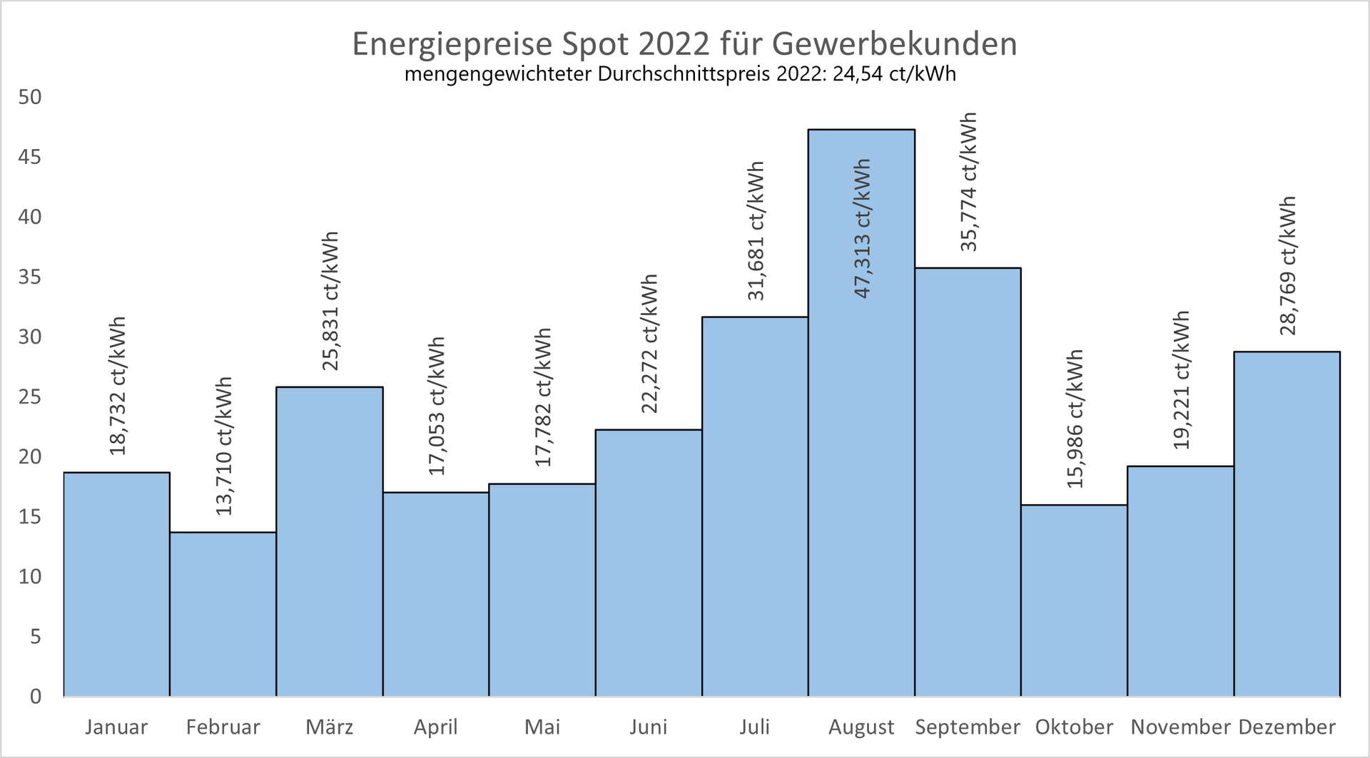 Grafische Darstellung einer Preisentwicklung