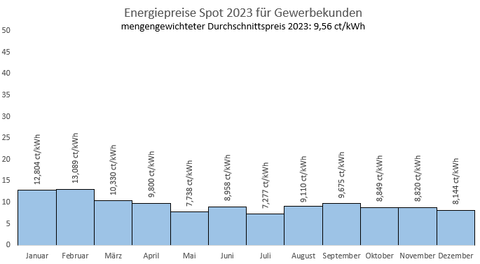Grafische Darstellung einer Preisentwicklung