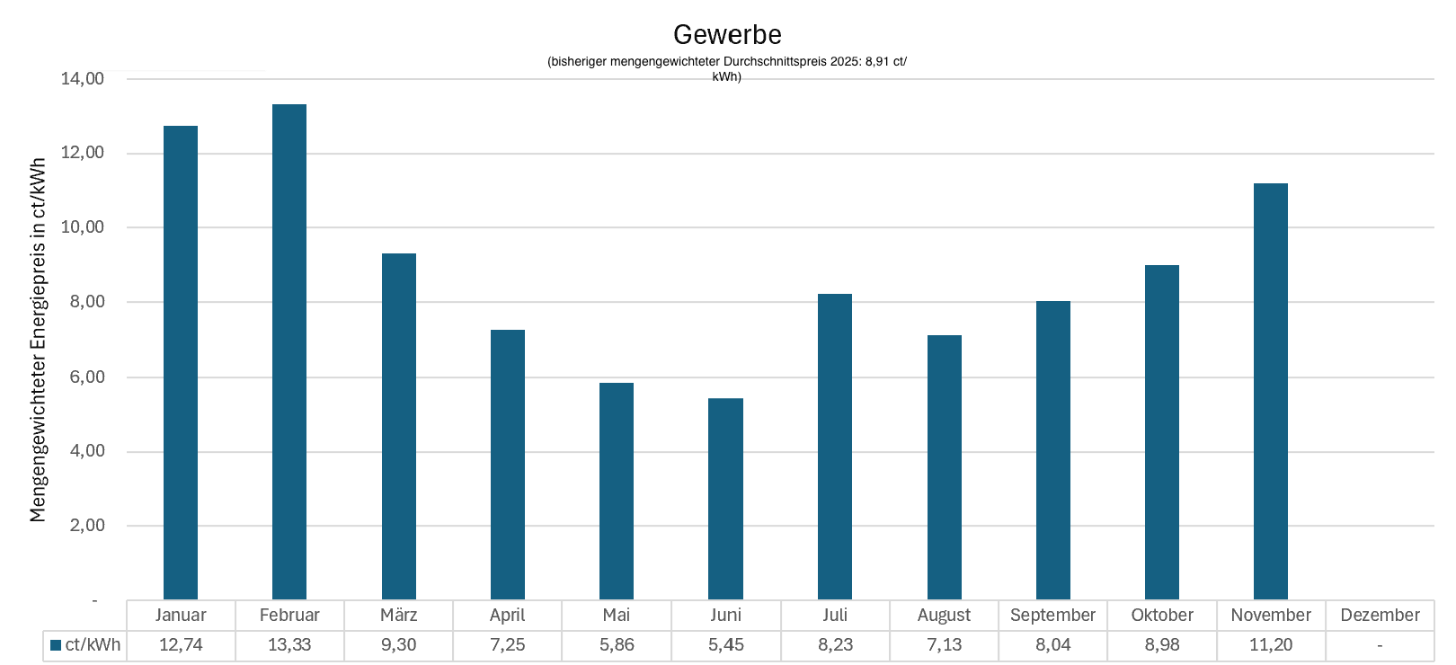 Grafische Darstellung einer Preisentwicklung