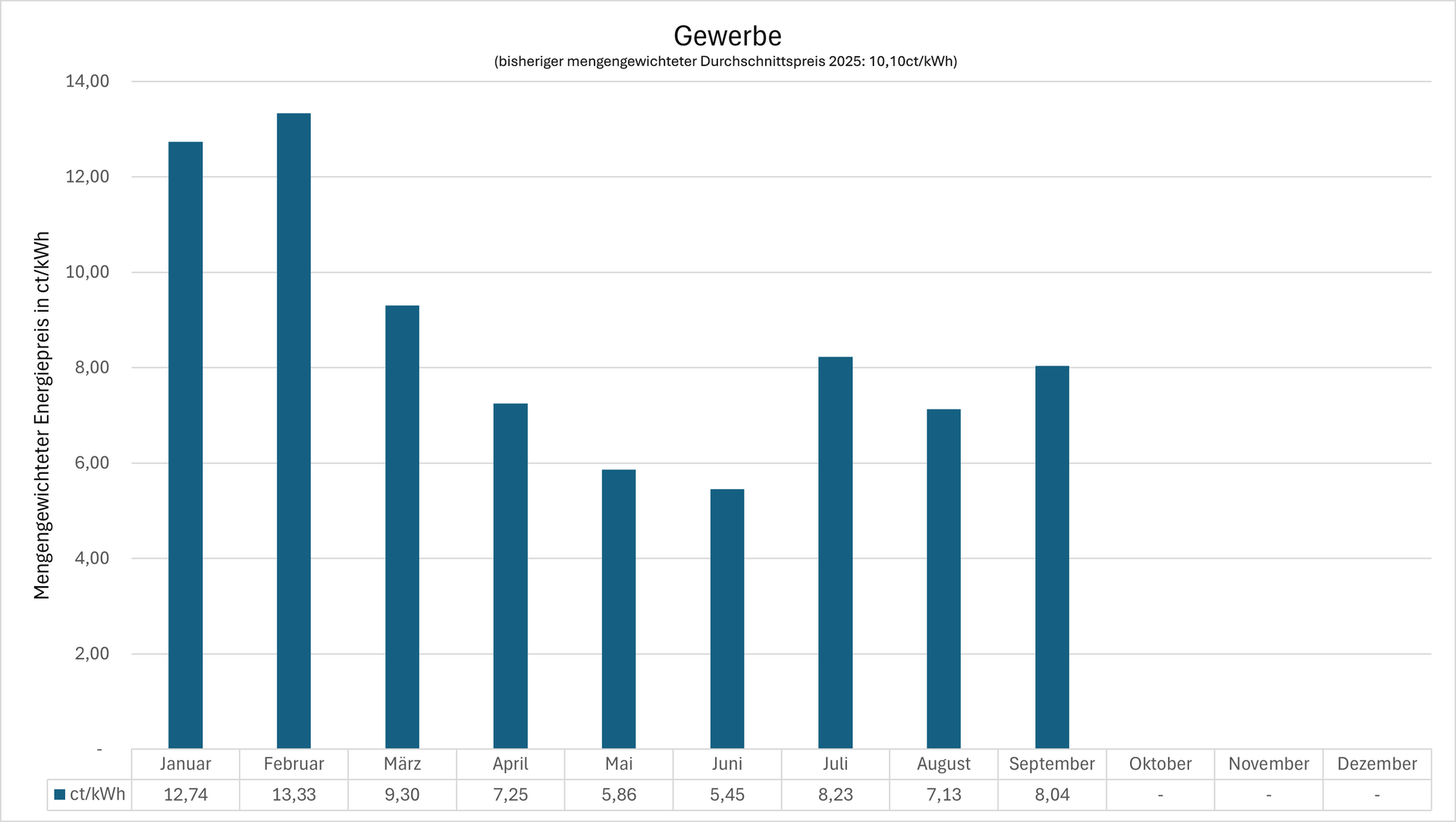 Grafische Darstellung einer Preisentwicklung
