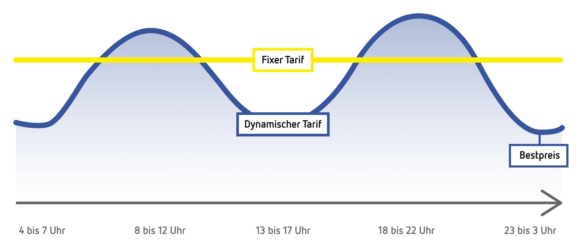 Darstellung eines Graphen in Wellenform zur Visualisierung des dynamischen Tarif