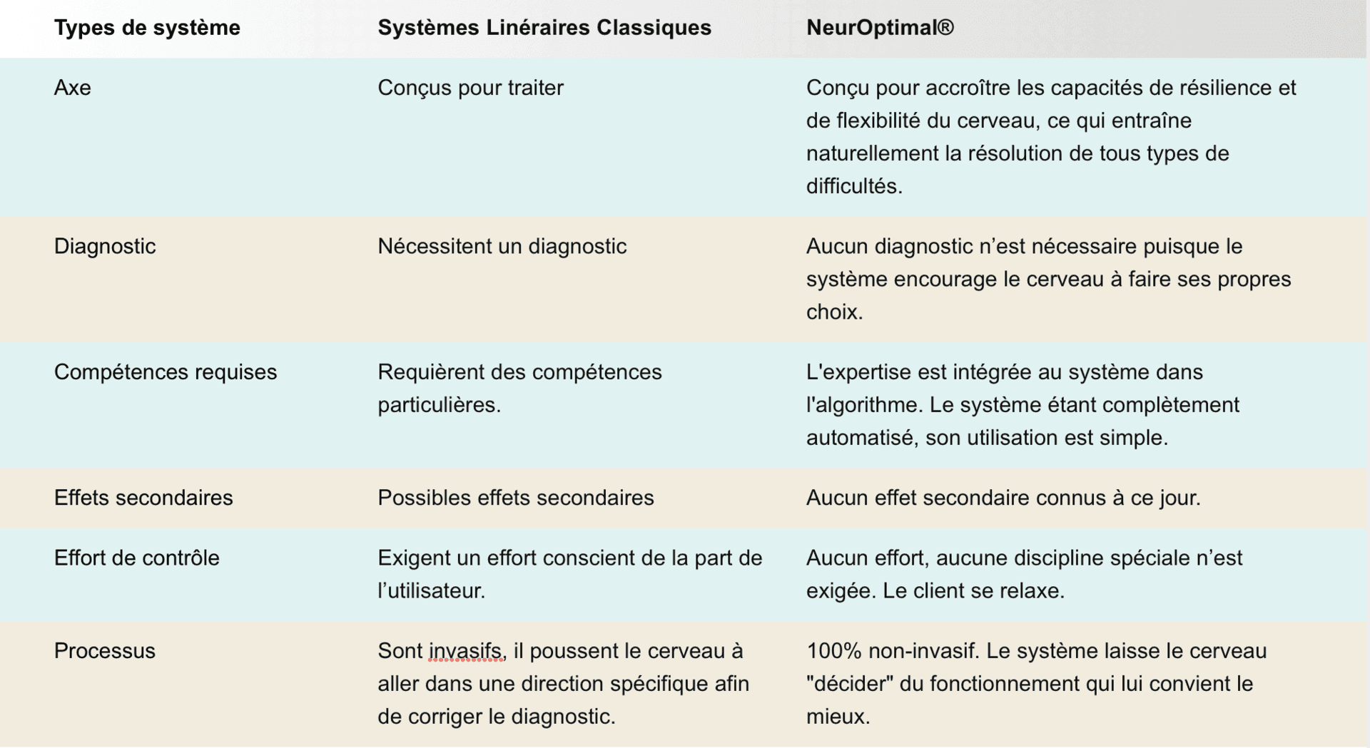 Neurofeedback dynamique versus neurofeedback linéaire