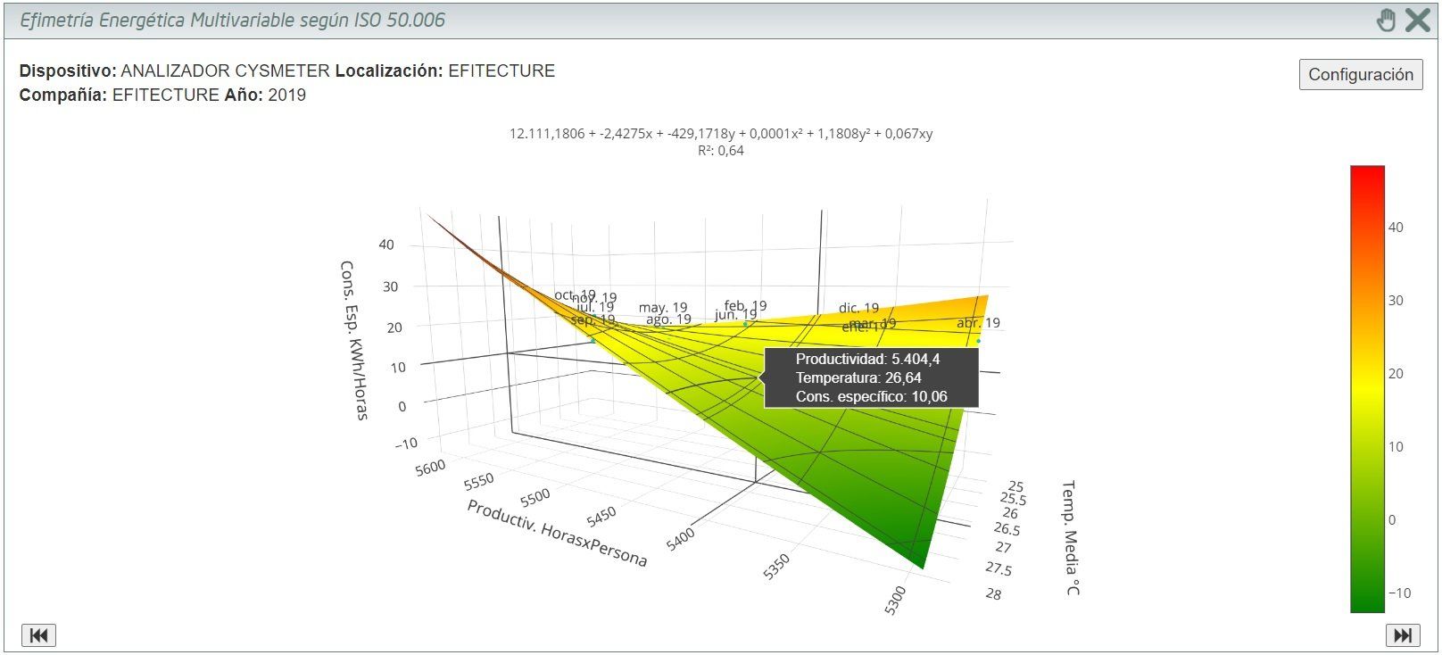 Superfície de Base Energética ISO 50.001 Auditorías Energéticas, Eficiencia Energética, Medición Eléctrica, Superficies de Base Energética, Asesoría ISO 50.001