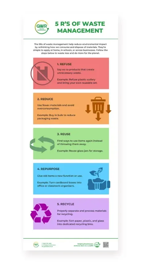 5rs of waste management poster drawing infographic