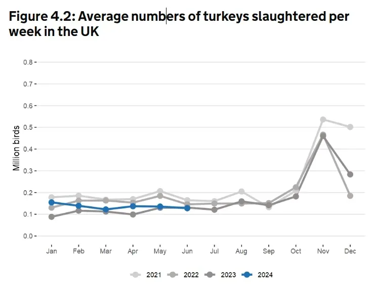 Average numbers of turkeys slaughtered per week in the UK