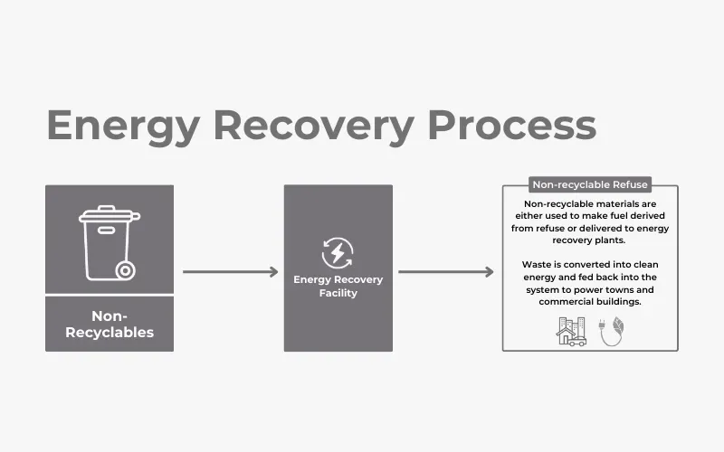 energy recovery process