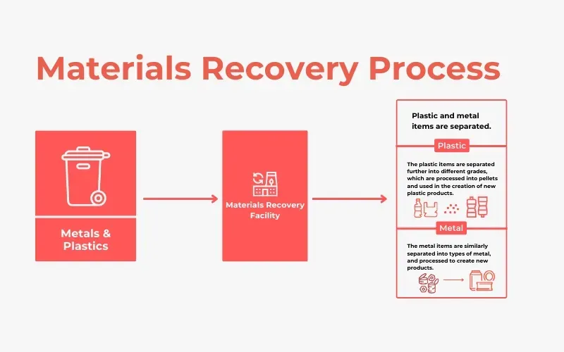 materials recovery process