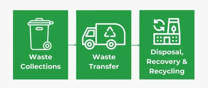 waste transfer