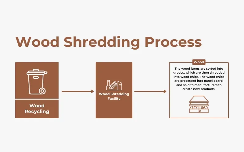 wood shredding process
