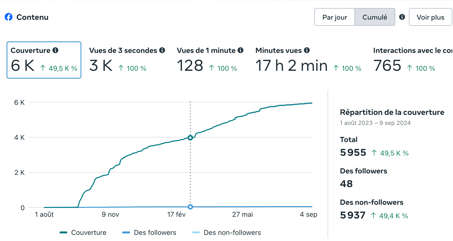 Statistiques Facebook UFEM