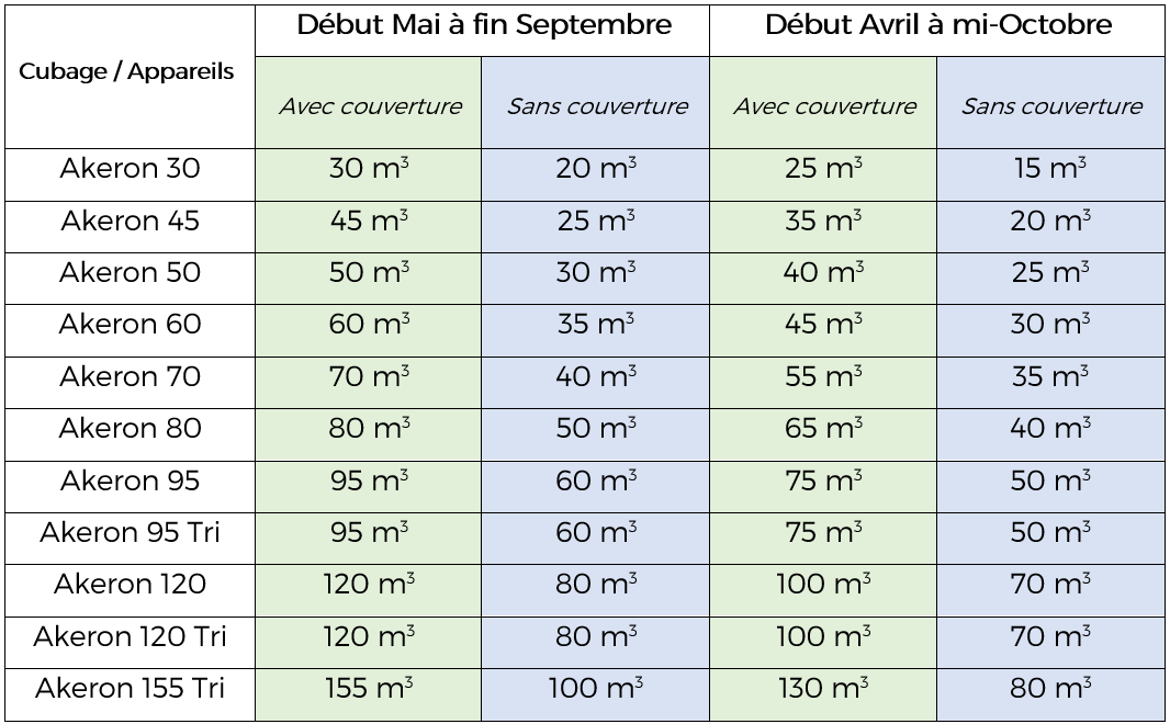 tableau des pompes à chaleur par volume
