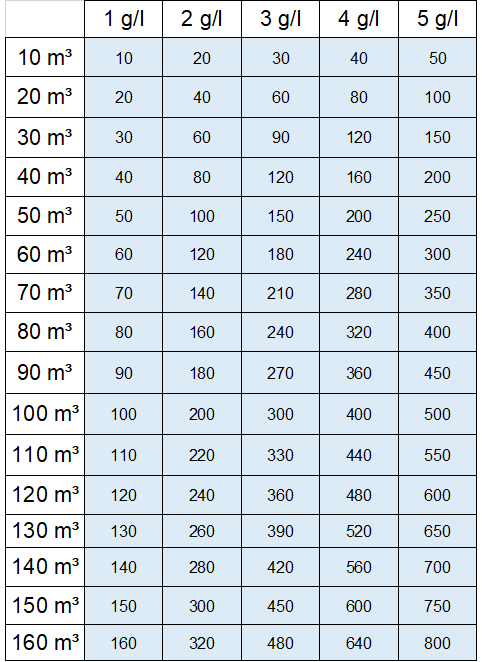 tableau quantité de sel