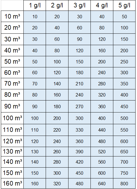 tableau quantité de sel