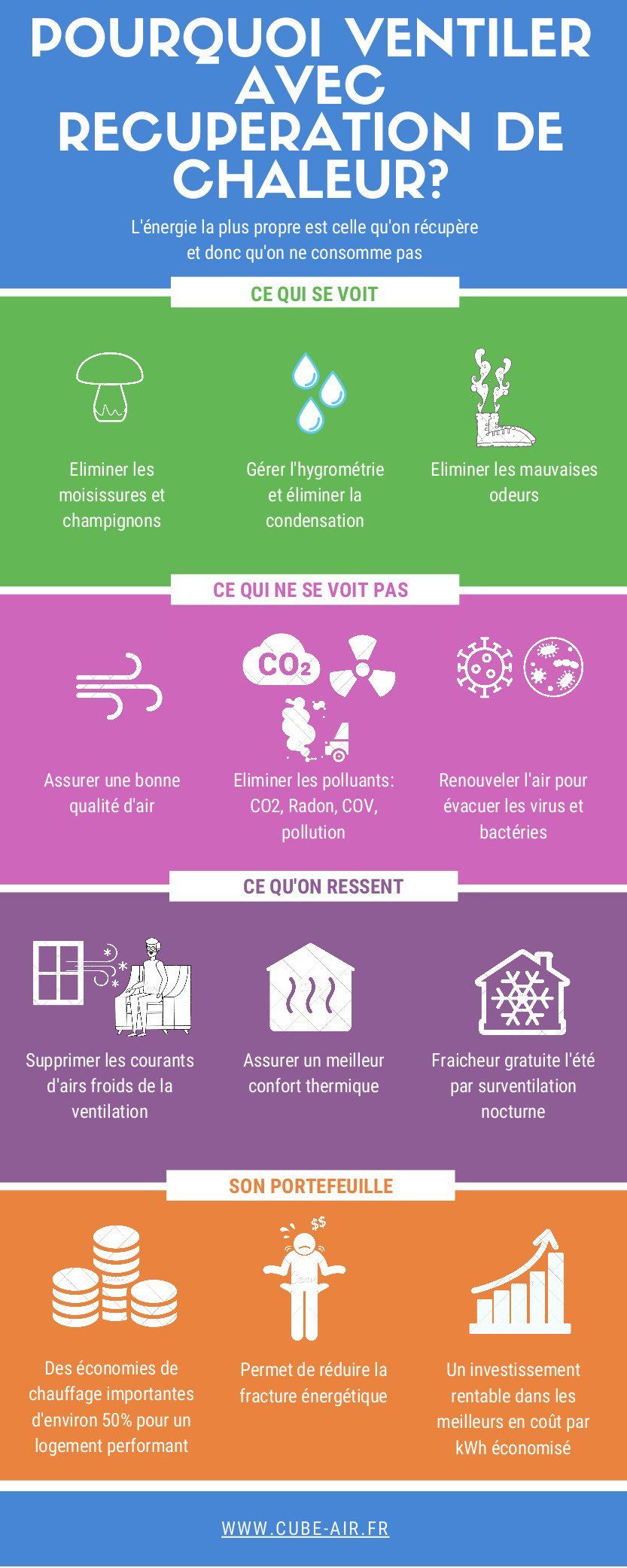 Infographie ventilation à récupération de chaleur