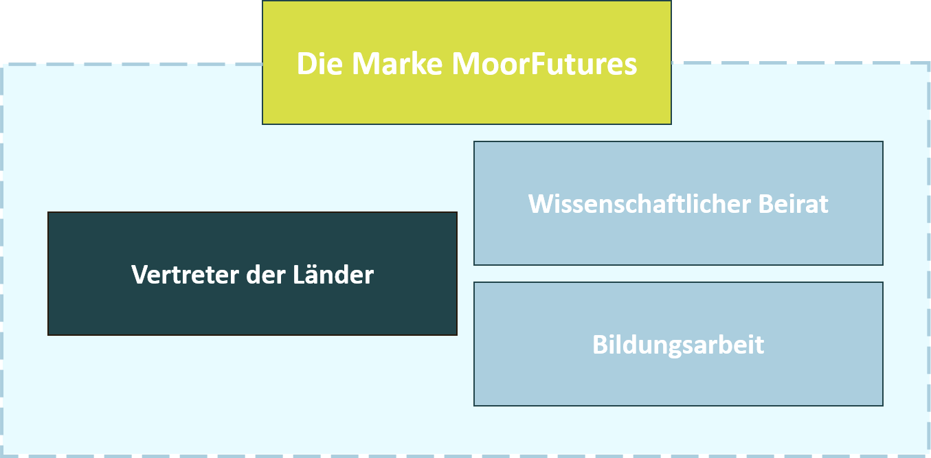 Organigramm der Marke MoorFutures