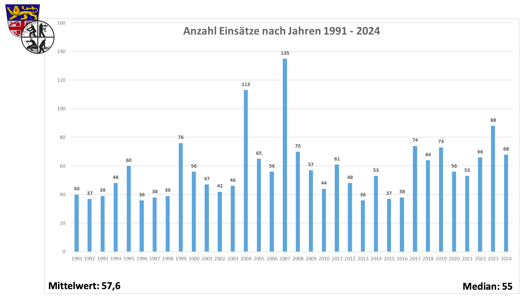Einsatzstatistik 2024 Einsatzstatistik 2024