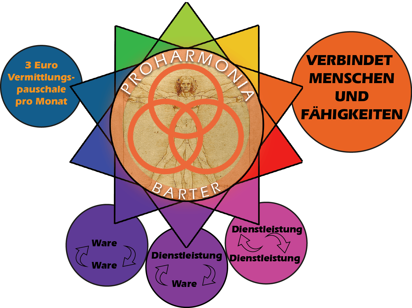 Konzept proharmonia Barter - verbindet Menschen und Fähigkeiten Konzept proharmonia Barter