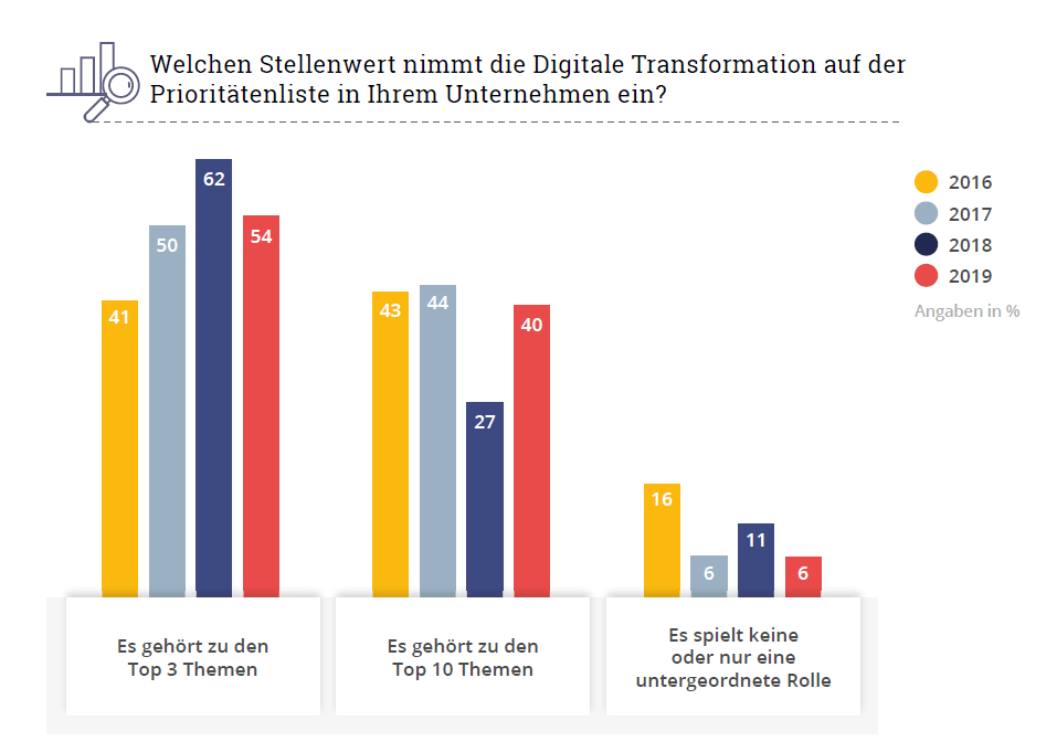 Stellenwert Digitale Transformation