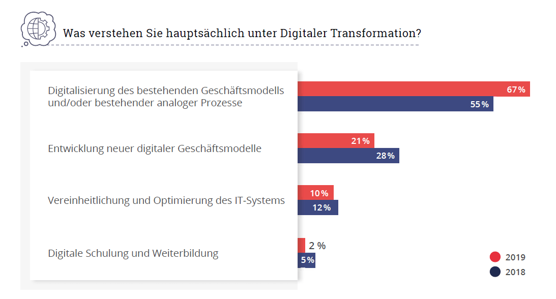 Digitalisierung der Geschäftsprozesse