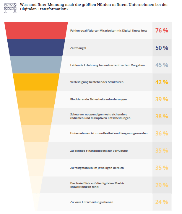 Hürden der Digitalen Transformation