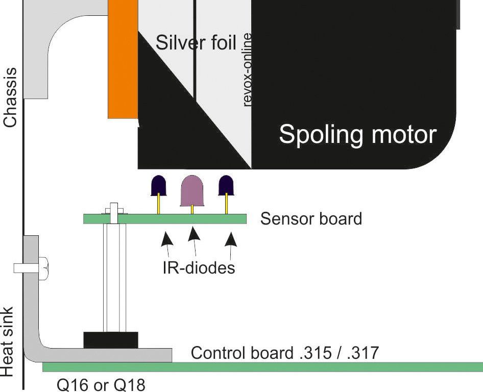 Position of the sensor of the Premium-Hifi counter Z77 on the spol motor of the Revox B77 Position of the sensor of the Premium-Hifi counter Z77 on the spol motor of the Revox B77