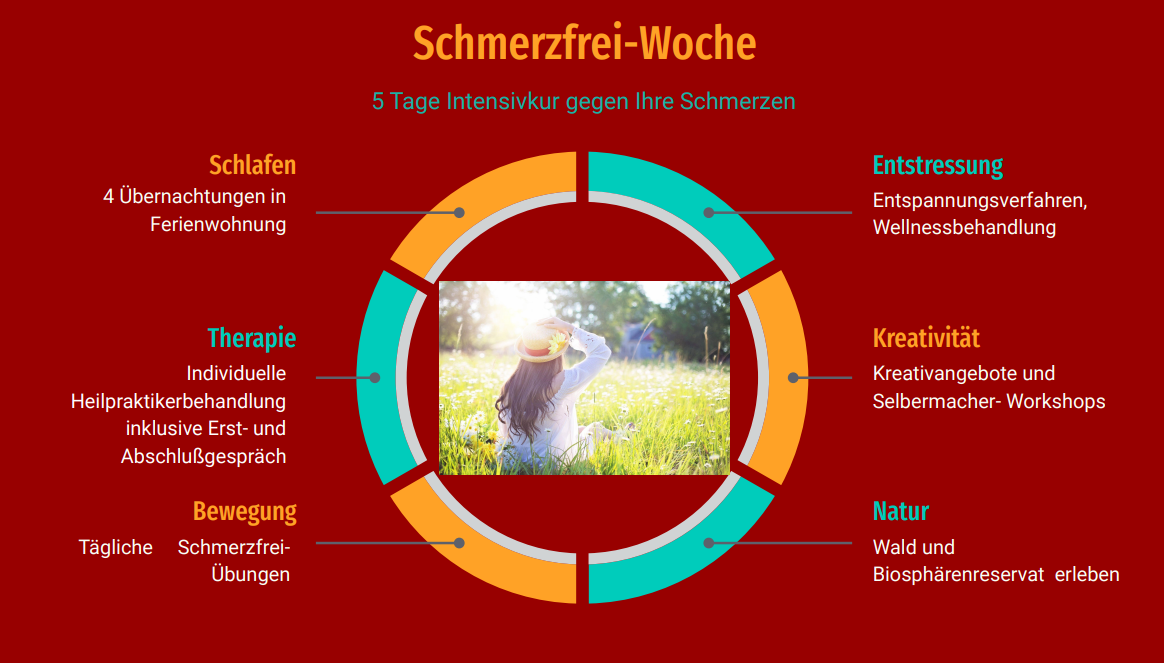 Beschreibung der Inhalte Schmerzfreiwoche: Übernachtung, Stressreduktion, Schmerztherapie, Bewegung, Natur, Kreativität