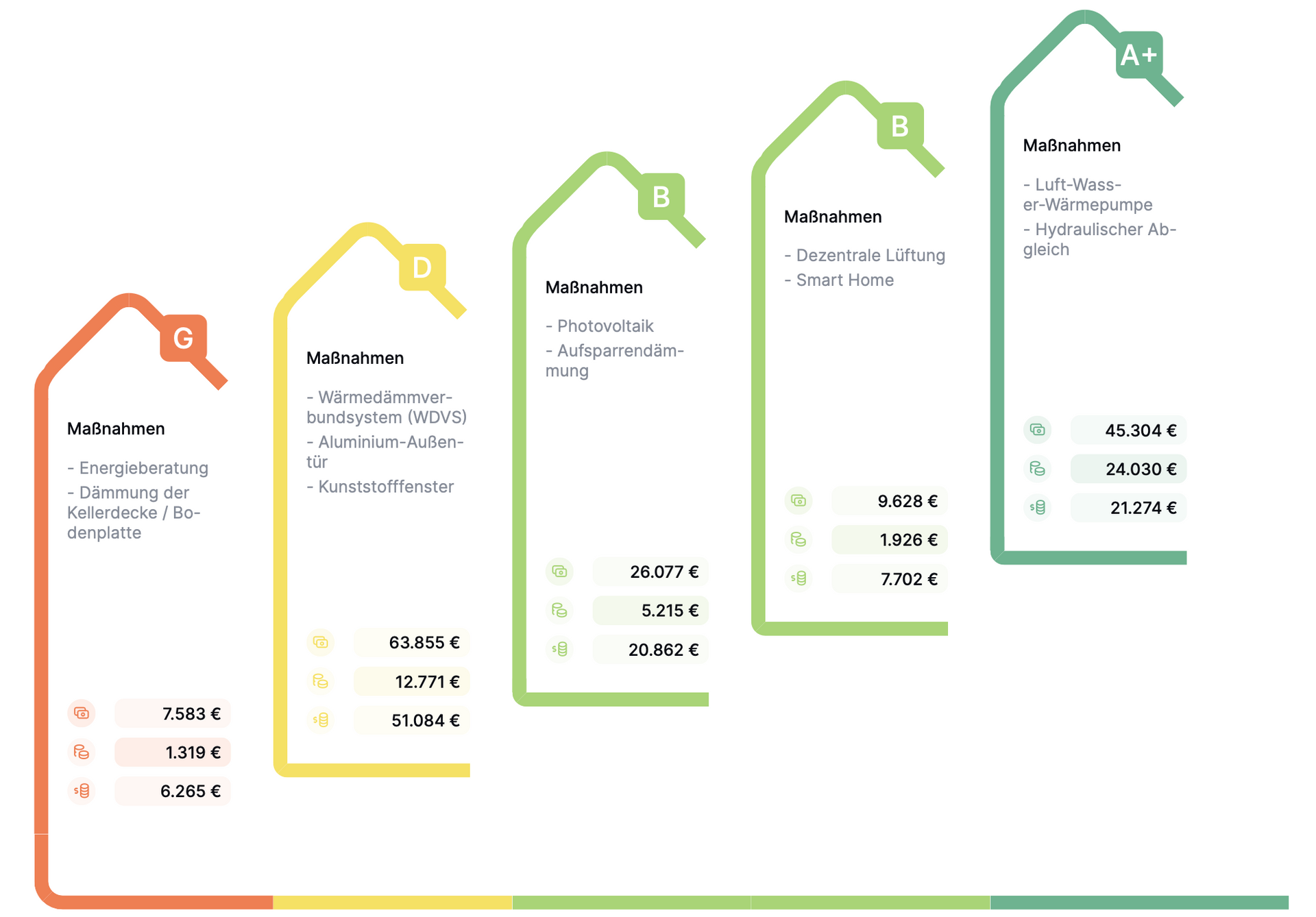 Beispiel eines Sanierungsfahrplans in fünf Schritten