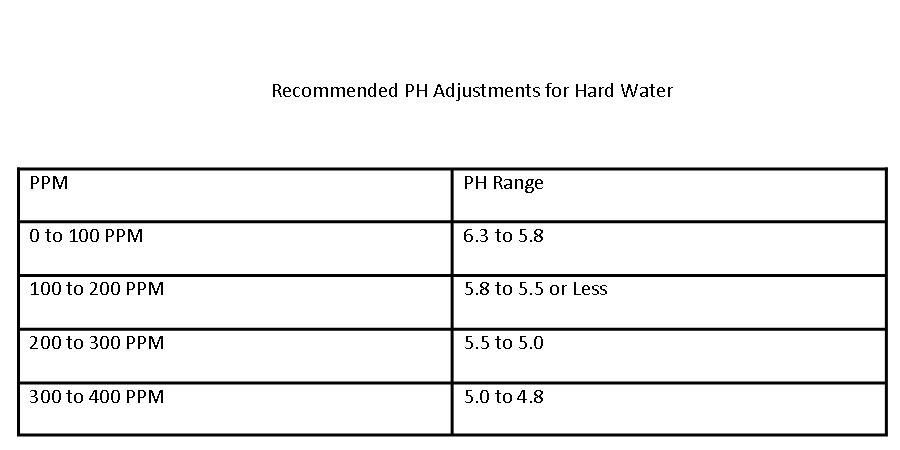 recommended pH adjustment table for hard water