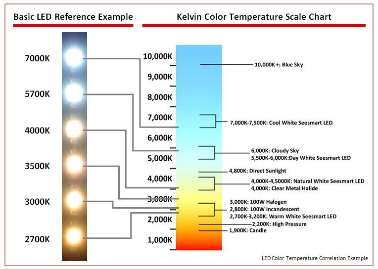 LED color temperature correlation diagram