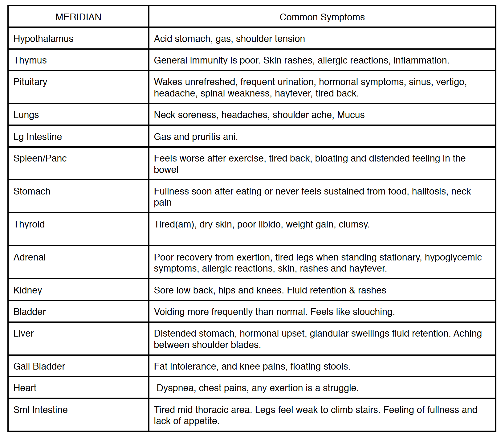 Meridians and common symptoms