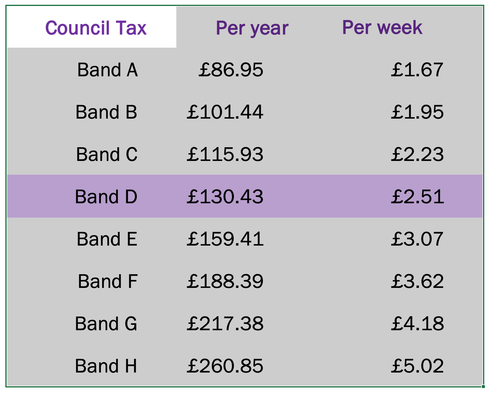 Table showing charge for each Council Tax band property in Romaldkirk
