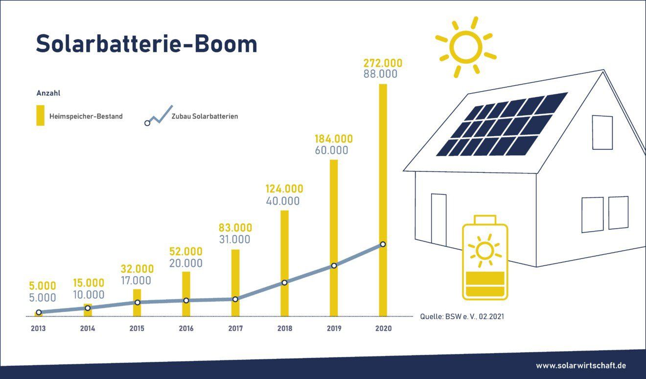 Solarbatterie-Boom Statistik. Quelle: BSW e.V. 02.2021