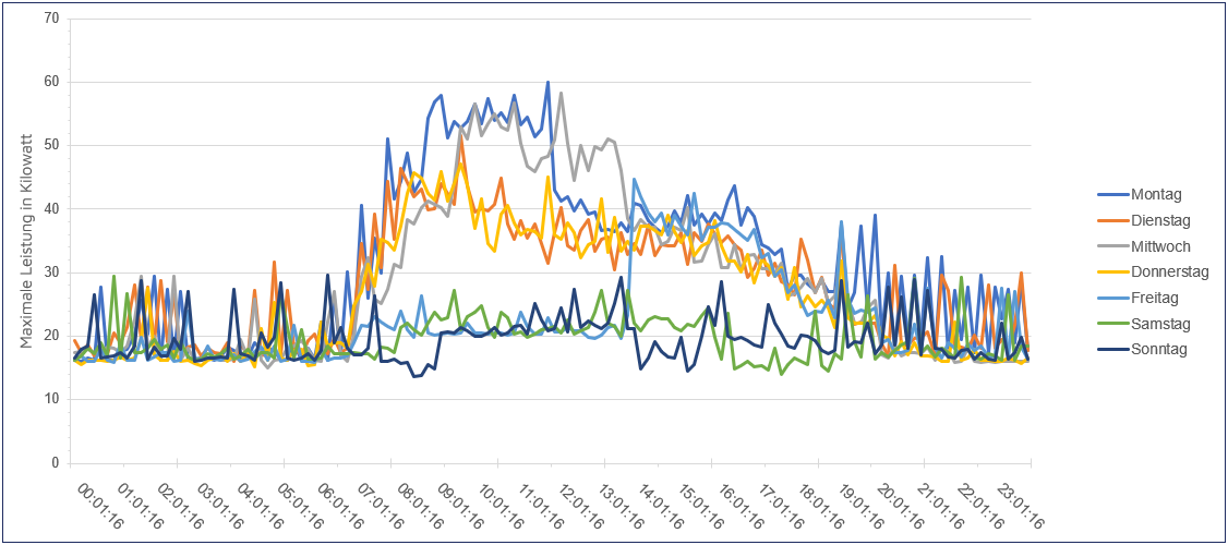 Abbildung „x“: Tages-Lastprofile einer Referenz-Woche. Gut zu erkennen: Grundlast & Hochlastzeiten Abbildung „x“: Tages-Lastprofile einer Referenz-Woche. Gut zu erkennen: Grundlast & Hochlastzeiten