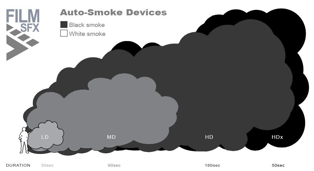 Auto-smoke Pyro SFX Smoke Devices by FilmSFX
