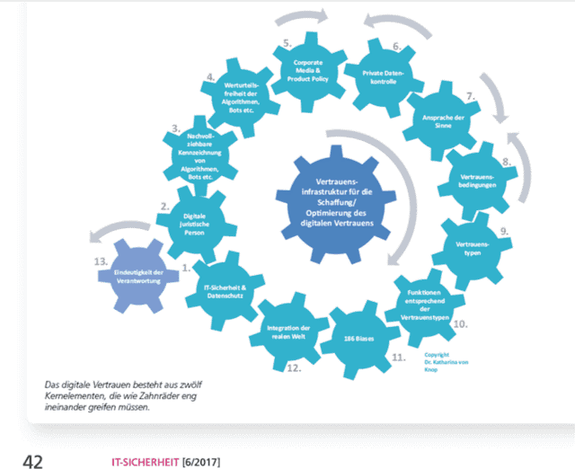 Artikel: Die 12 Kernelemente des digitalen Vertrauens Building Digital Trust, Aufbau des Digitalen Vertrauens,