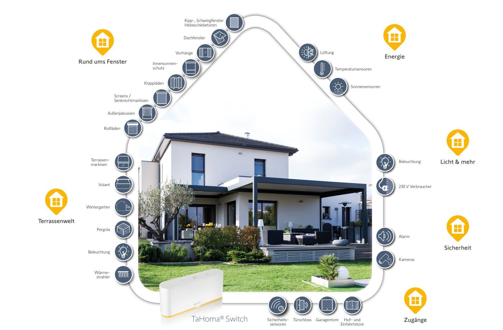 Steuern Sie Ihr Zuhause bequem per App oder Sprachassistent mit Somfy und der Somfy Tahoma Switch. Wir beraten Sie gerne zu Smart Home Systemen im Raum Darmstadt, Dieburg, Frankfurt, Aschaffenburg, Odenwald. Abbildung Smart Home System von Somfy. LS Sonnenschutz Homepage mit Link zu Produktseite Somfy.