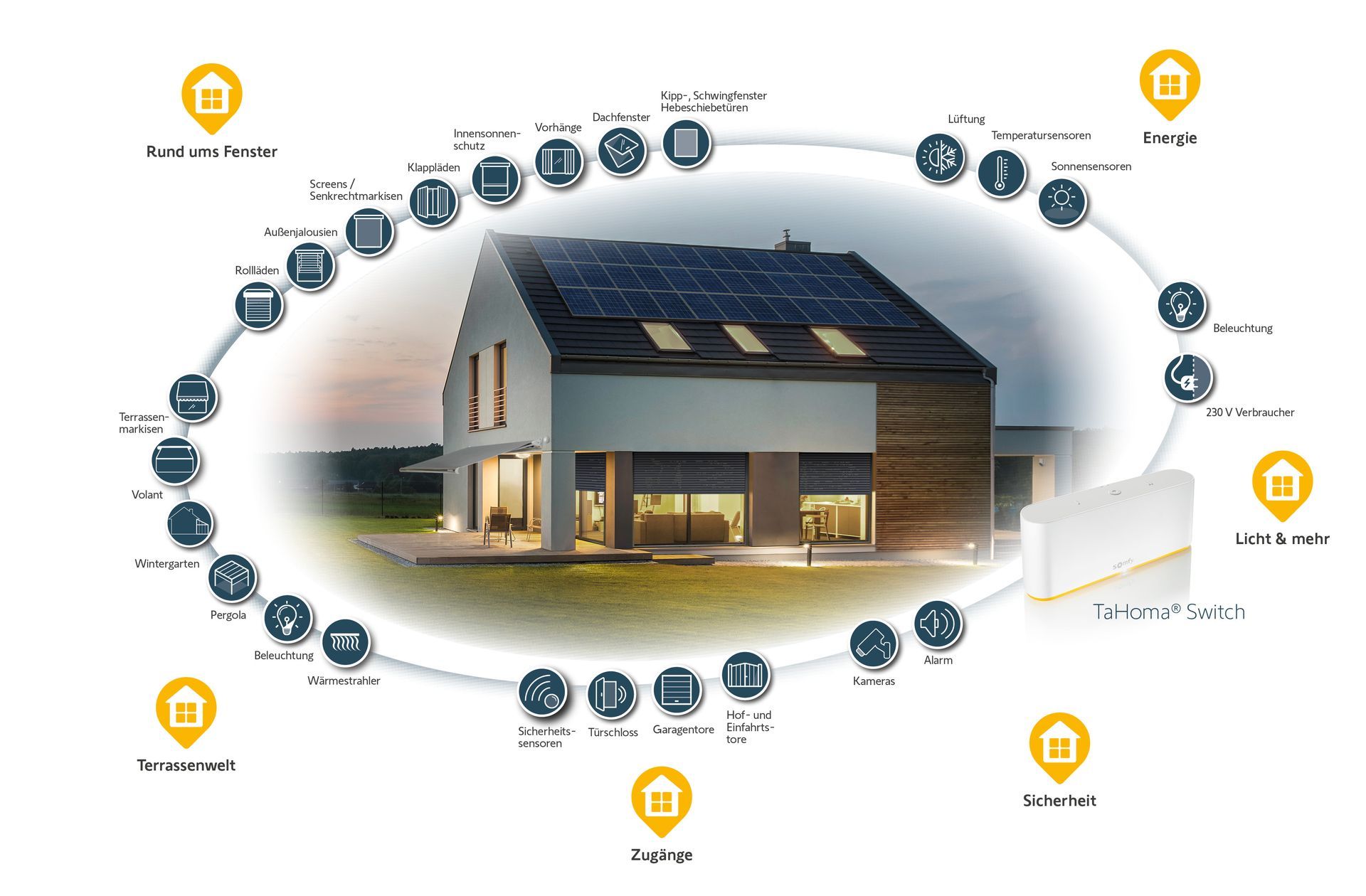 Somfy Infografik über alle Einsatzbereiche von Somfy Produkten mit Link zum Smart Home Planer