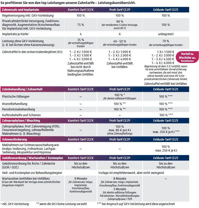 Tarifvergleich Zahnzusatzversicherungen