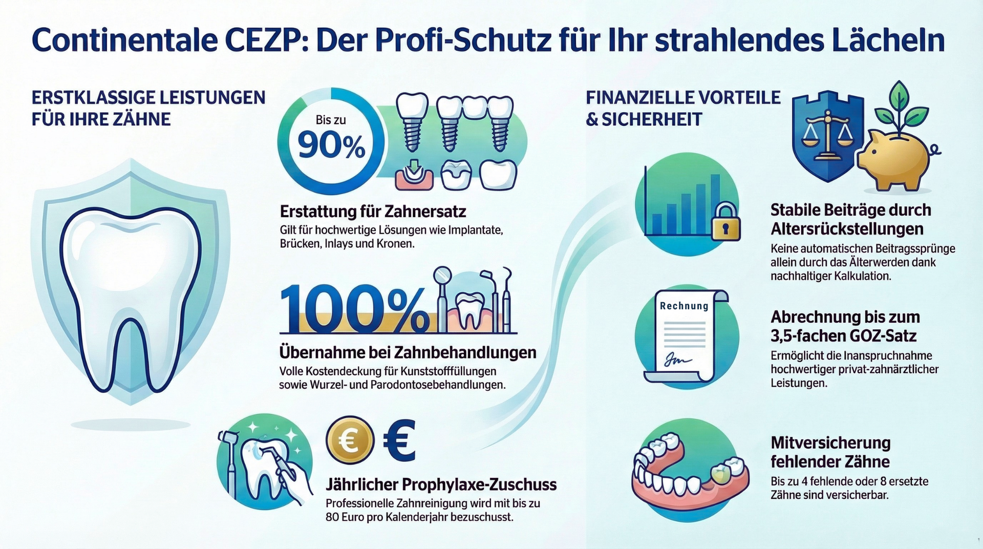 CEZP Profischutz -Zahnzusatzversicherung Leistungen auf einen Blick
