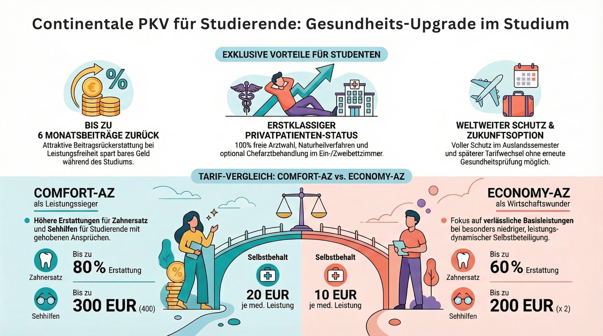 Continentale PKV für Studierende: Tarifvergleich Comfort-Az vs Economy-Az