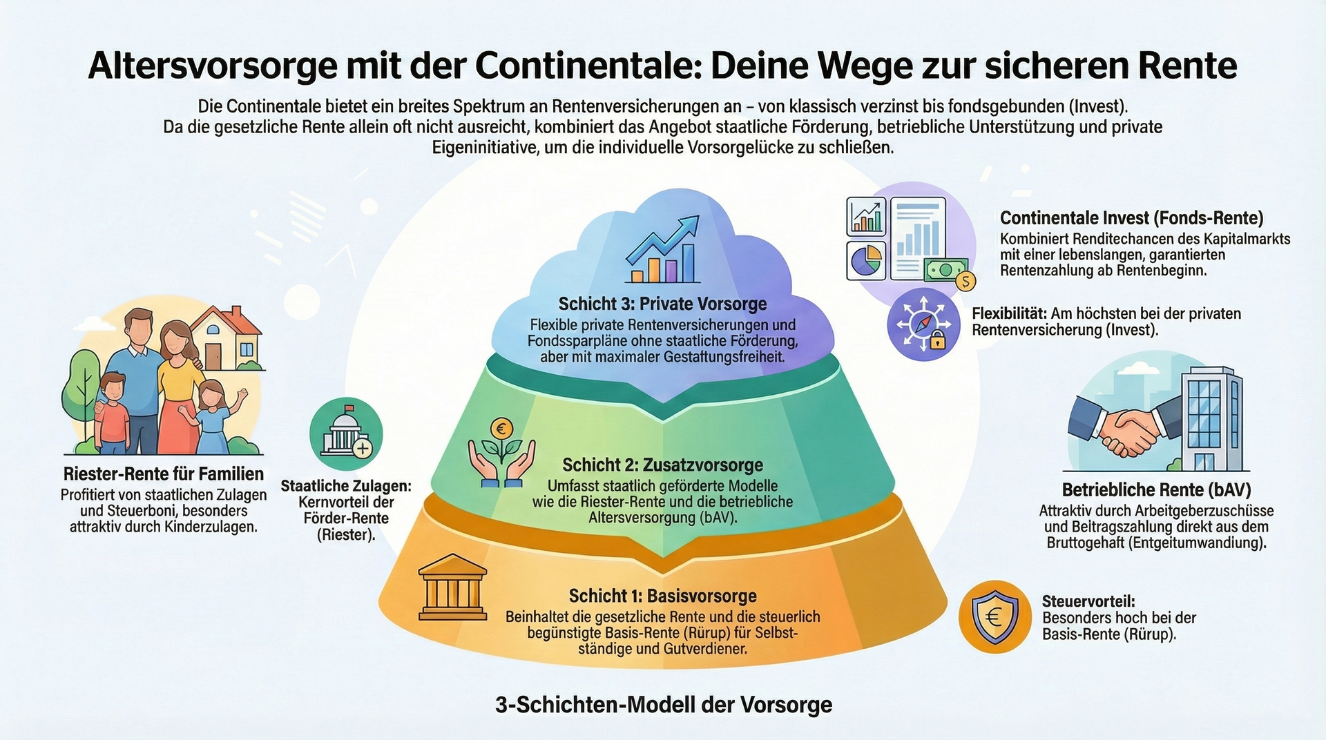 Kurzübersicht Renten Modelle