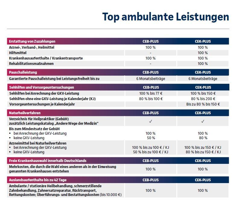 Leistungen ambulante Zusatzversicherungen CEB und CEK