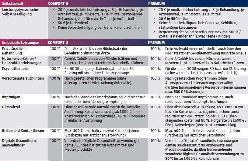Leistungsübersicht COMFORT und PREMIUM1