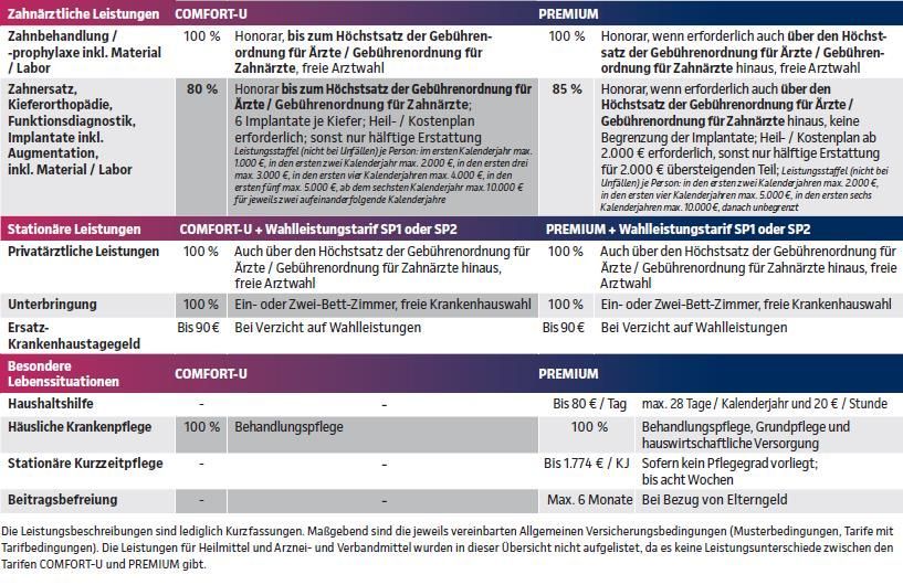 Leistungsübersicht COMFORT und PREMIUM2
