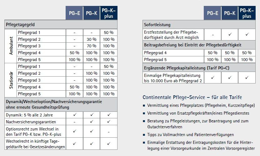Tabelle Pflegetagegeld