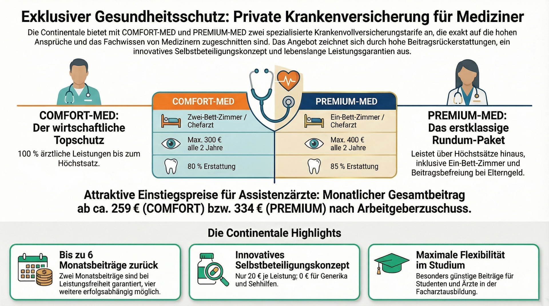 Private Krankenversicherung für Ärzte und Mediziner – Tarife Comfort-Med und Premium-Med im Vergleich