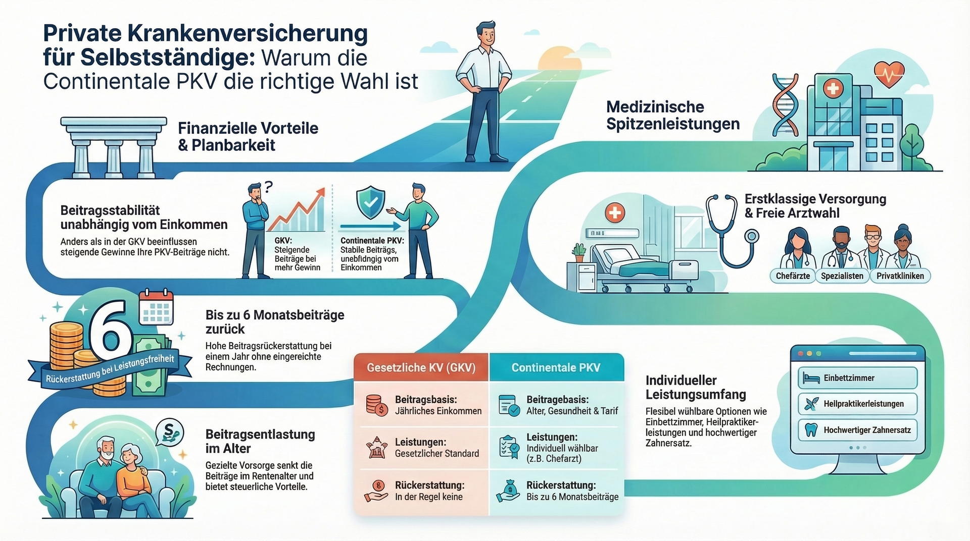 PKV für Selbständige: Vorteile der Continentale Krankenversicherung