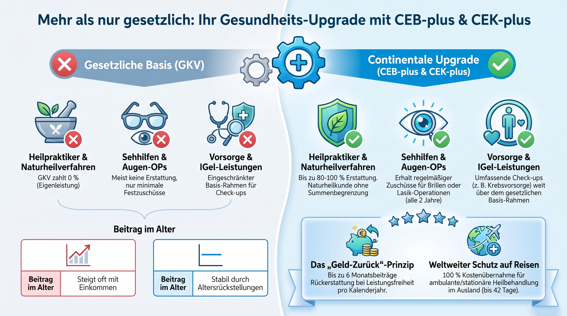 Vorteile ambulante Krankenzusatzversicherung CEB-plus und CEK-plus
