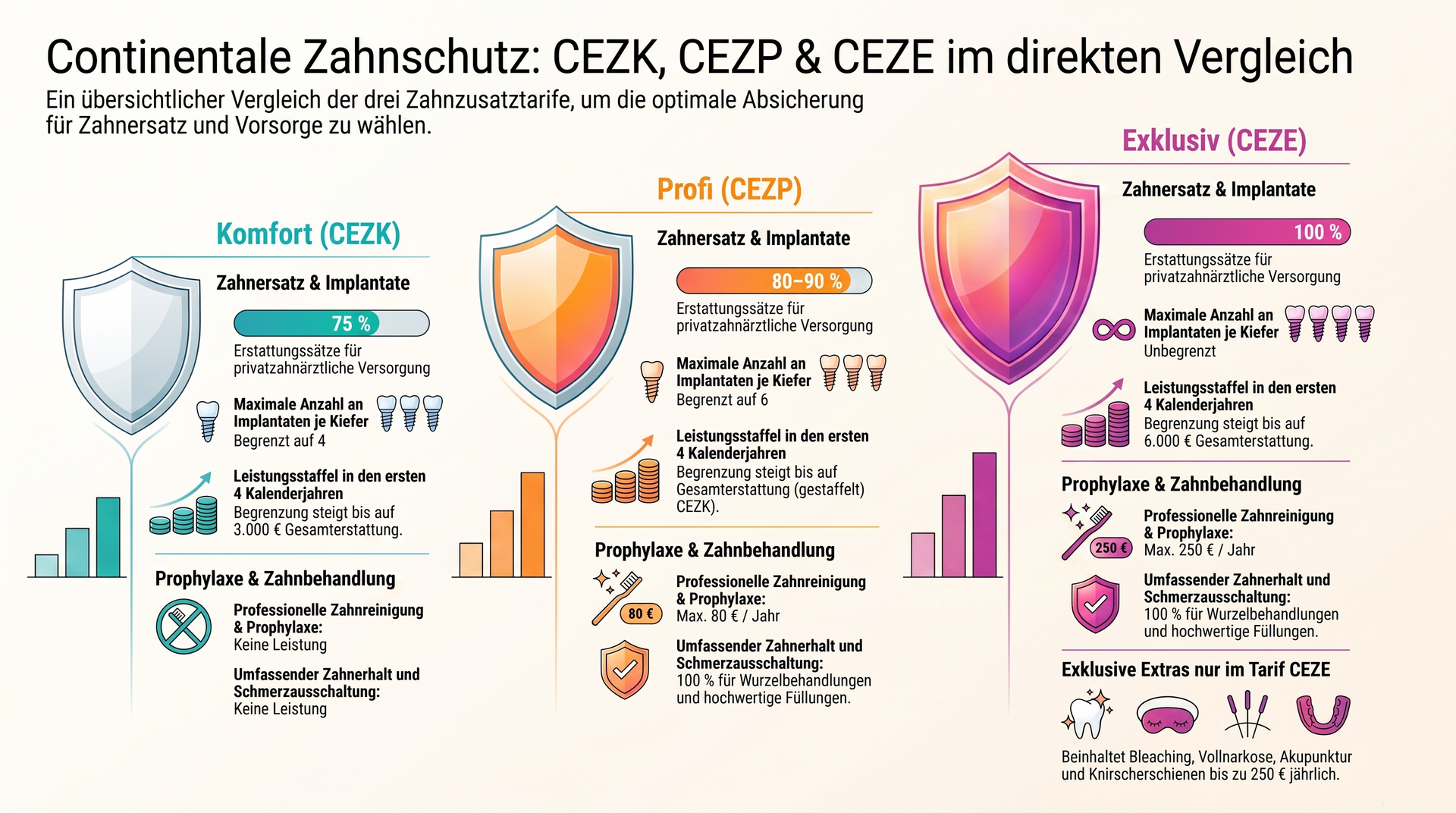 Continentale Zahnzusatzversicherung: Tarife CEZK, CZEP und CEZE im direkten Vergleich