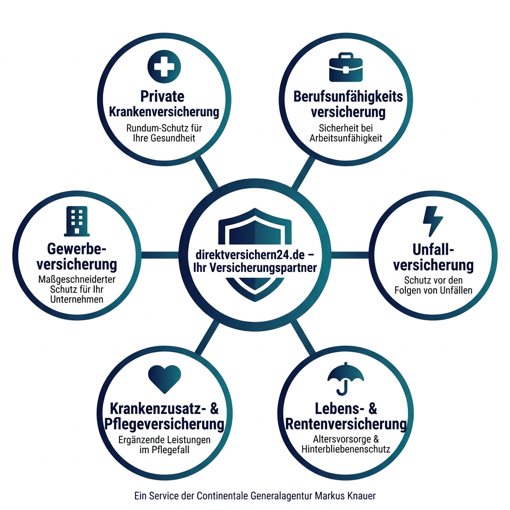 direktversichern24.de – Übersicht Versicherungspartner der Continentale